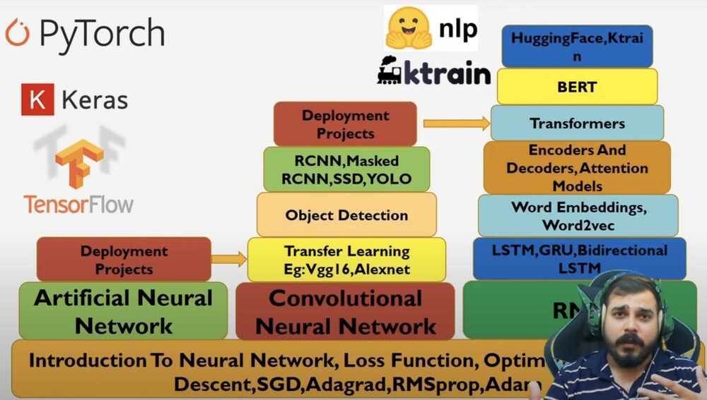 complete roadmap to prepare for deep learning